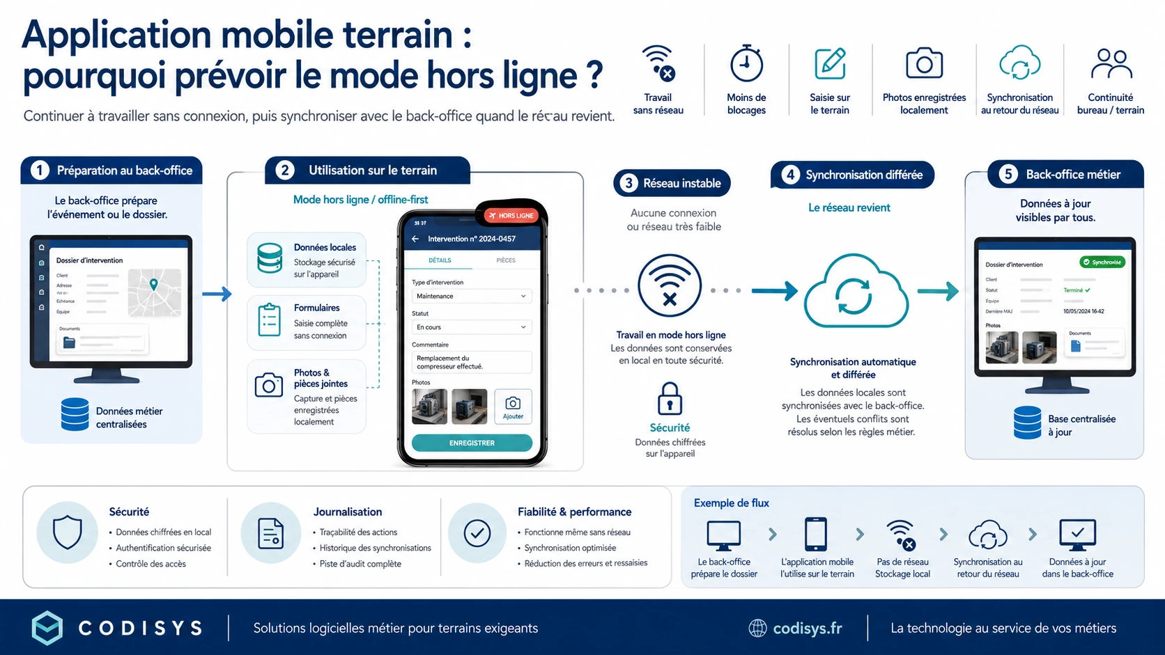 Application mobile terrain avec mode hors ligne et synchronisation avec un back-office