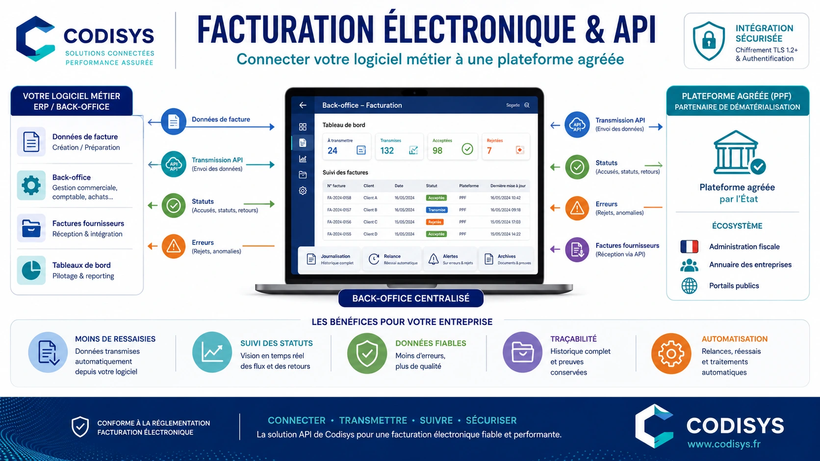 Connecteur API de facturation électronique avec statuts erreurs et back-office