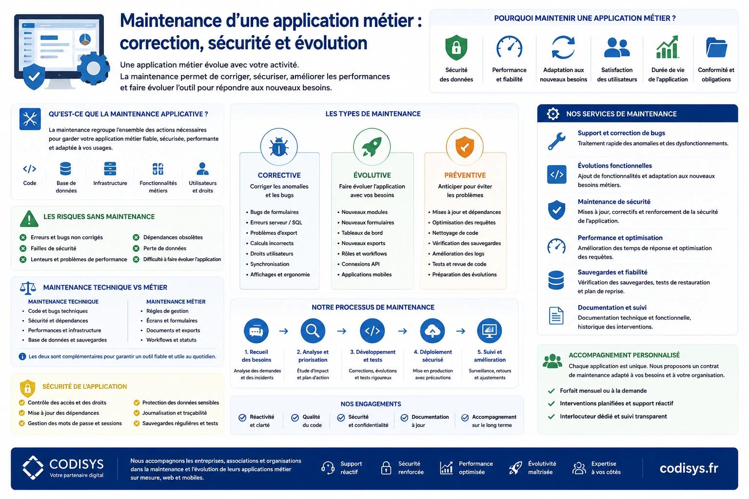 Maintenance d’une application métier avec correction des bugs sécurité et évolution logicielle